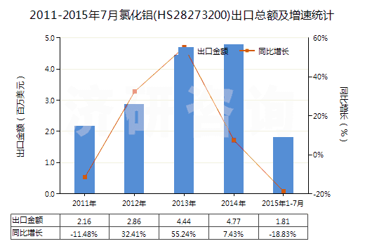 2011-2015年7月氯化鋁(HS28273200)出口總額及增速統(tǒng)計